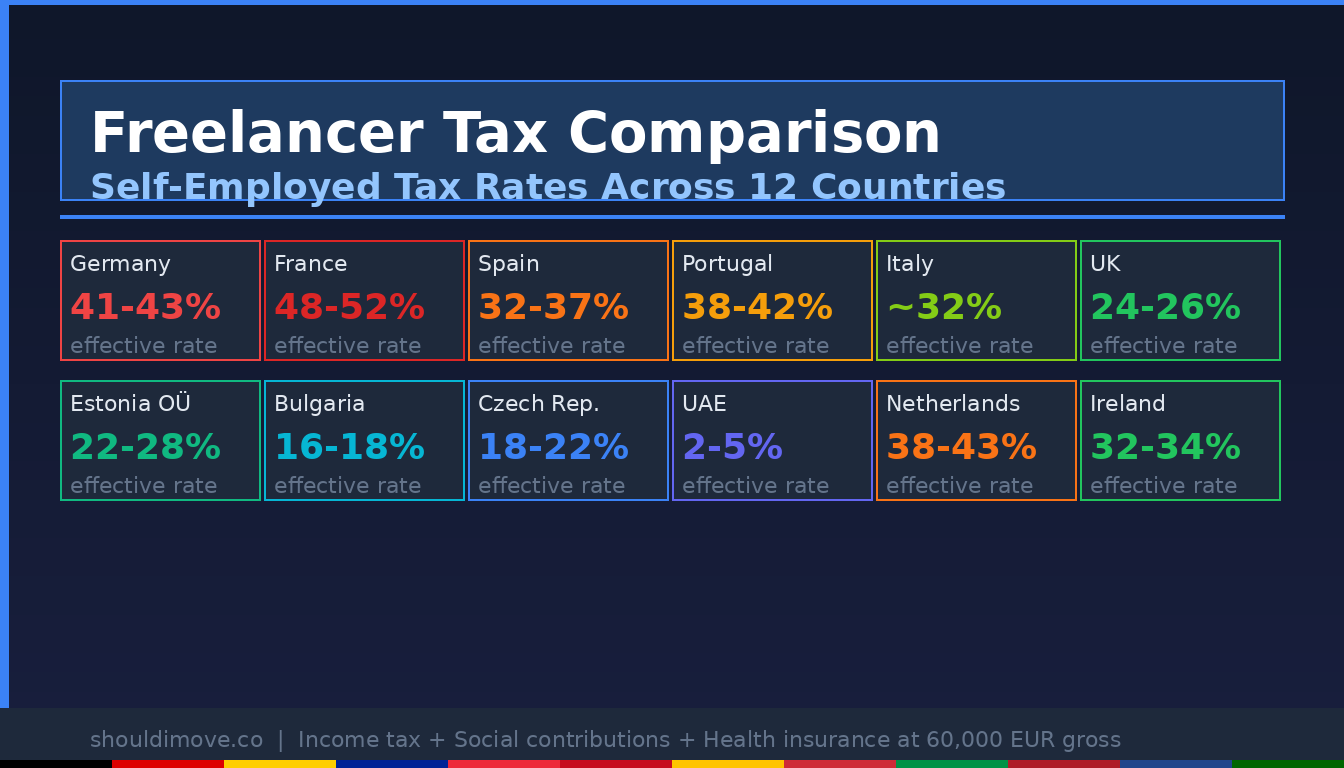 Freelancer Tax Comparison: Self-Employed Tax Rates Across 12 Countries