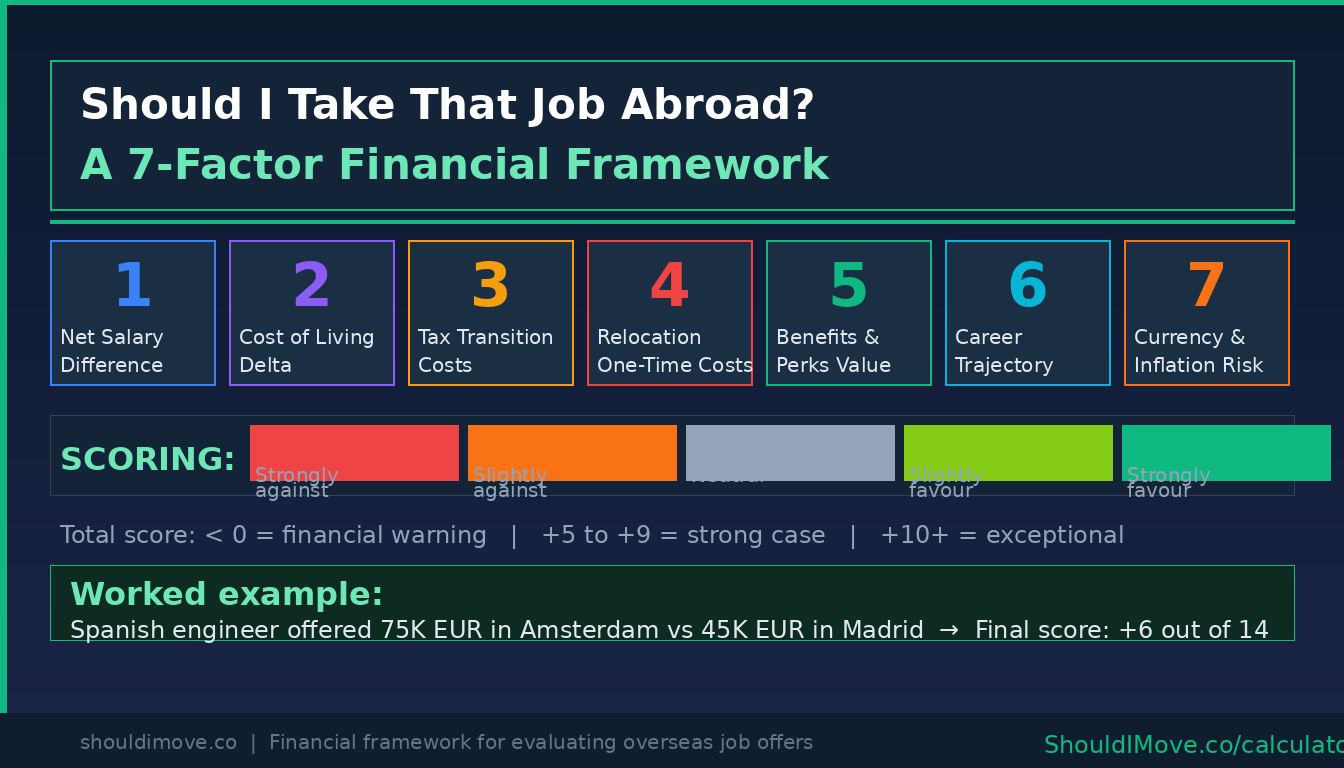 Should I Take That Job Abroad? A 7-Factor Financial Framework